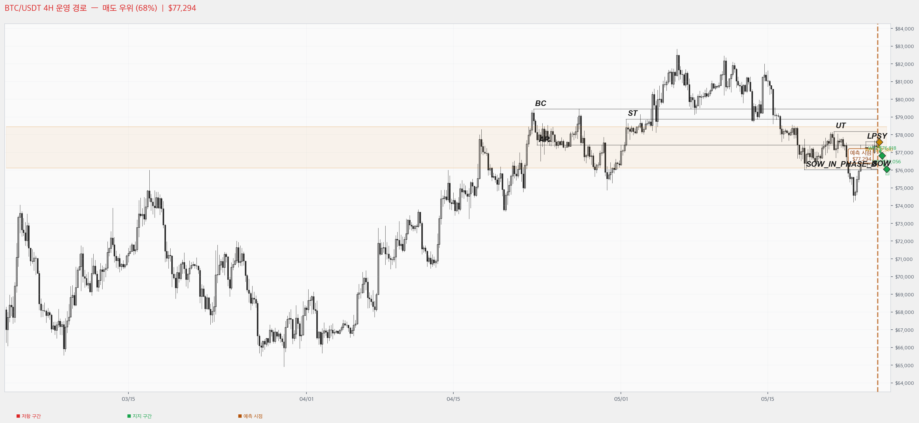 BTC Chart