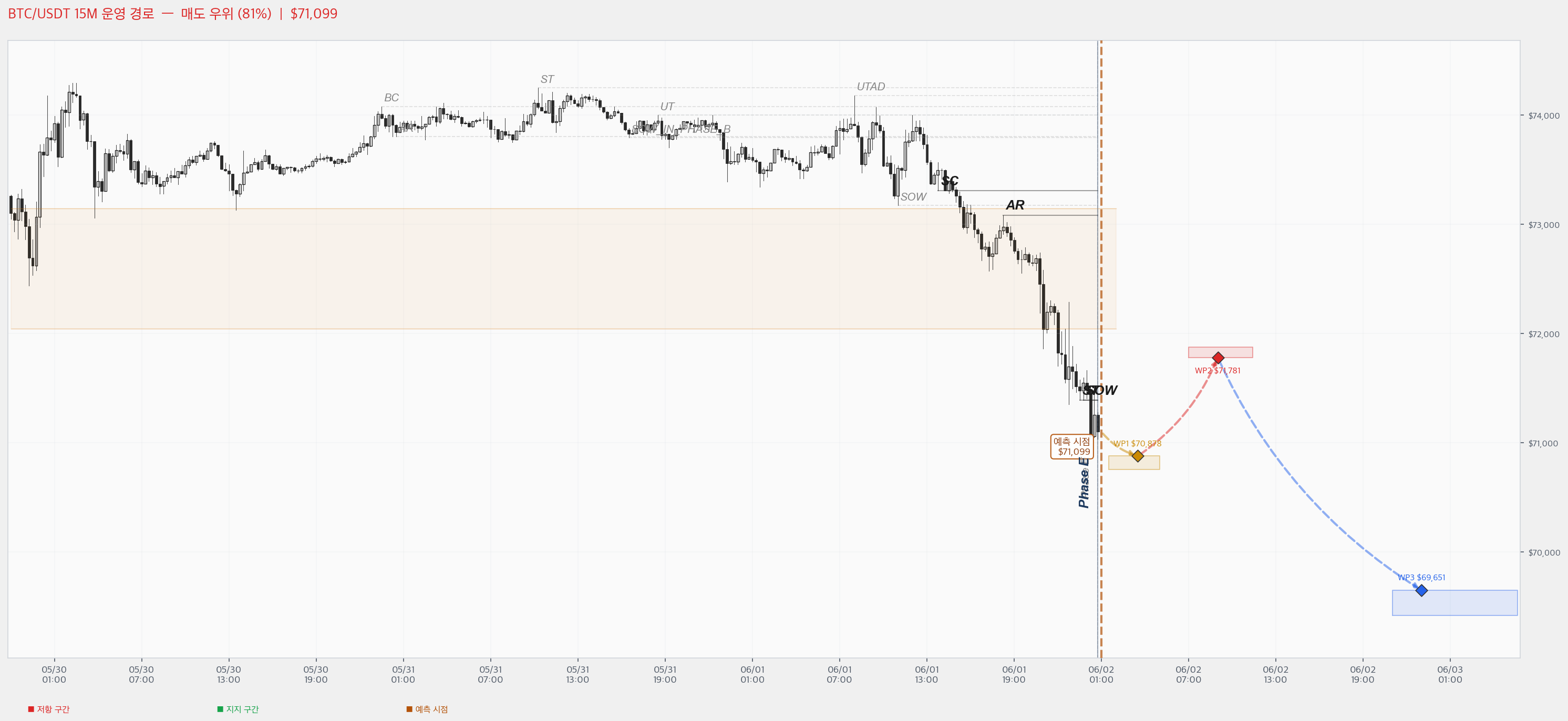 BTC Chart