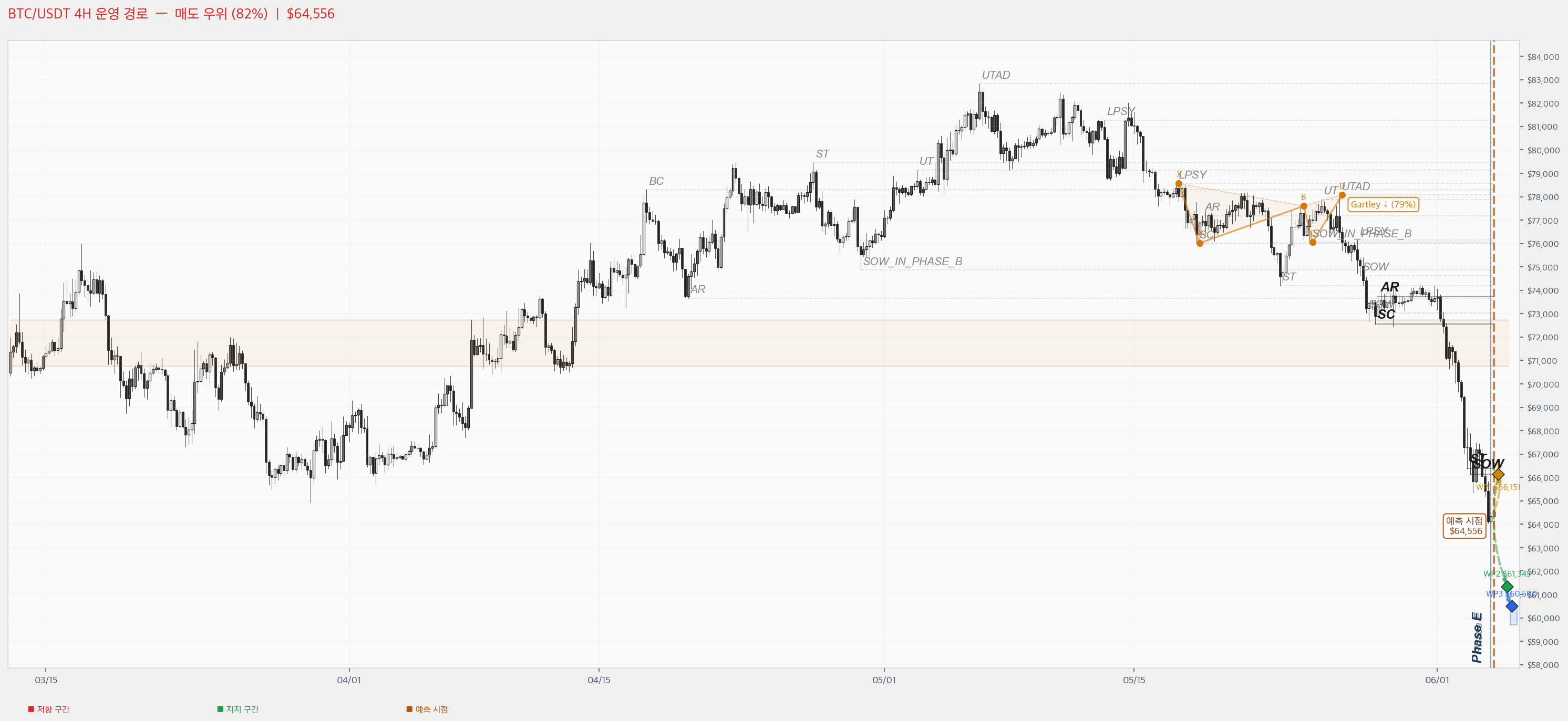 BTC Chart