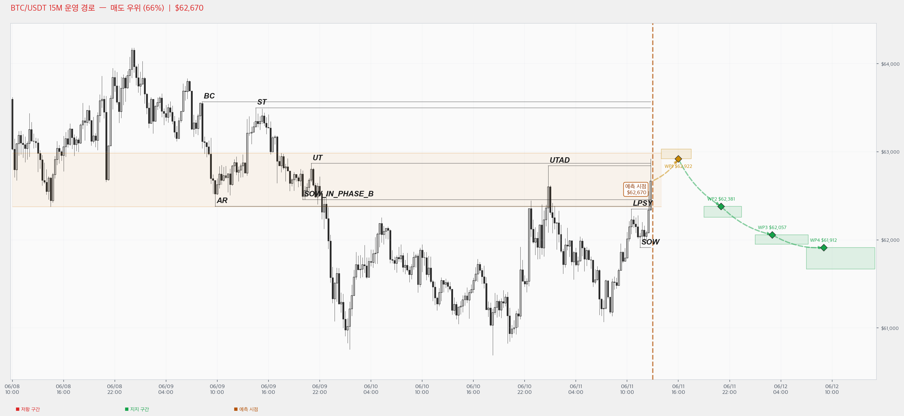 BTC Chart