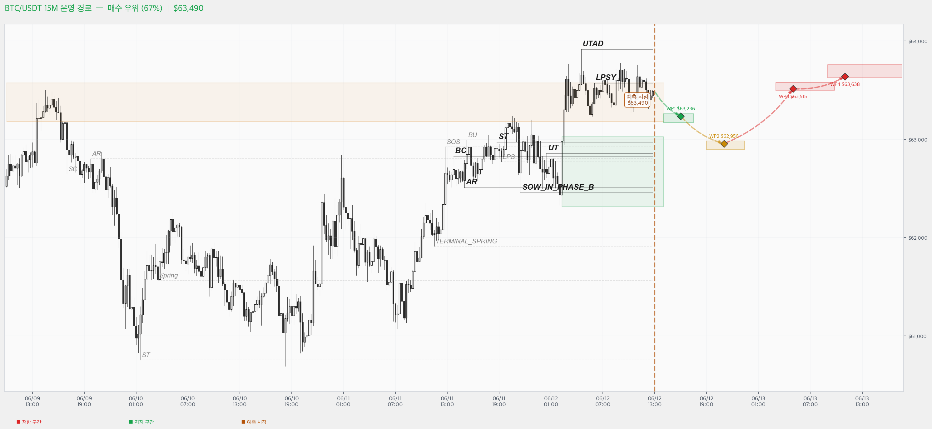 BTC Chart
