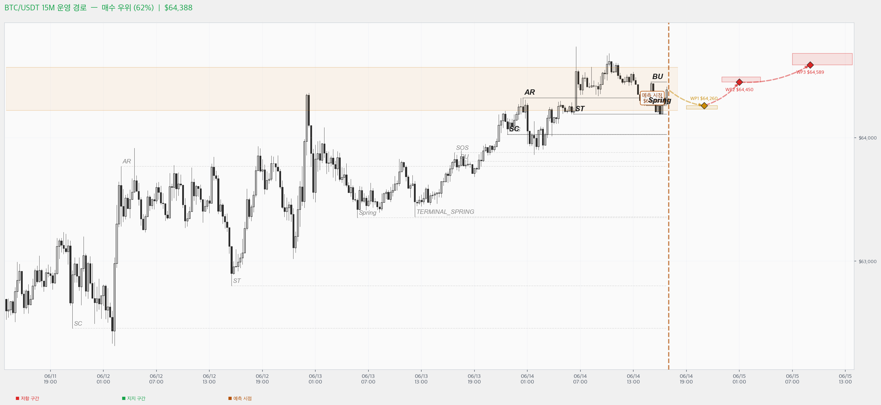 BTC Chart