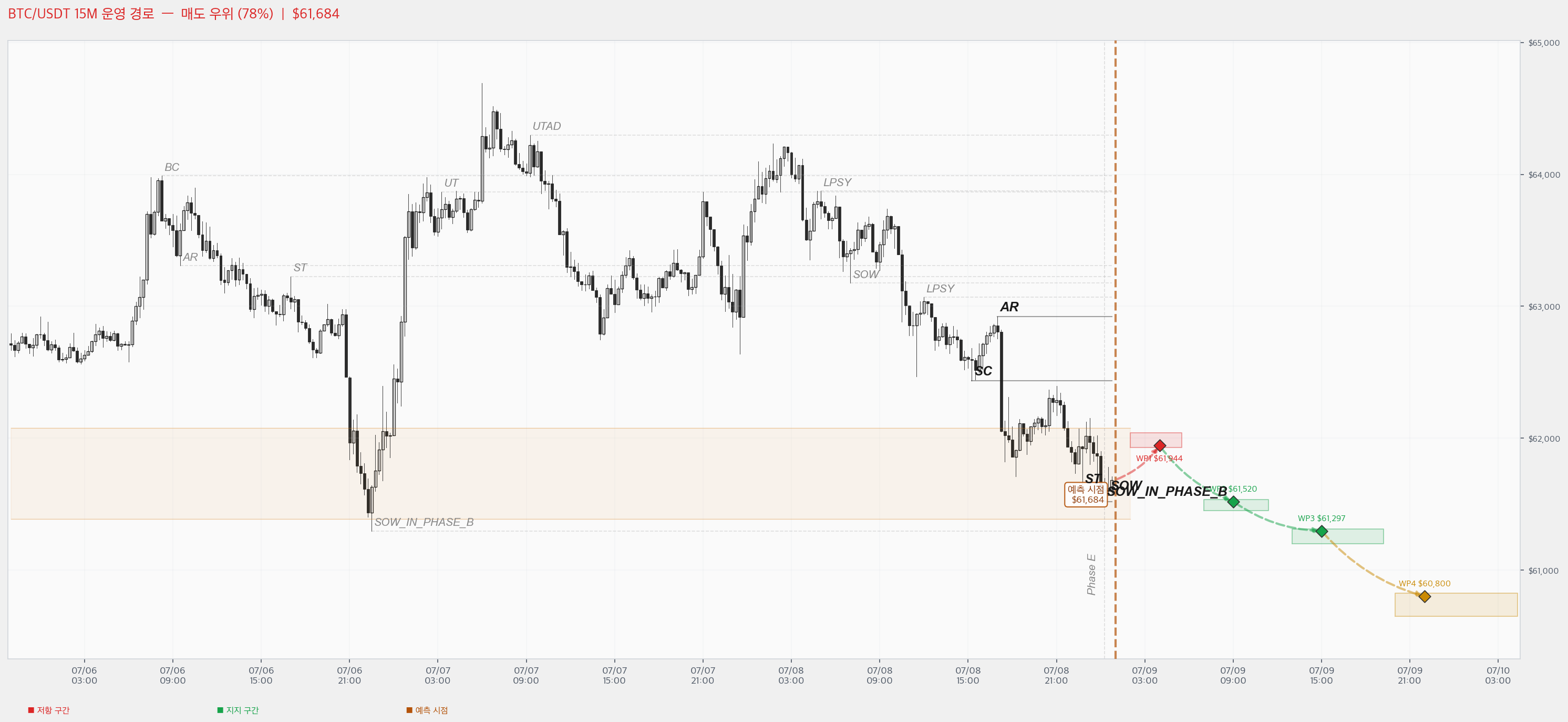 BTC Chart